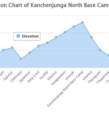 Altitude profile of Kanchenjunga base camp north side