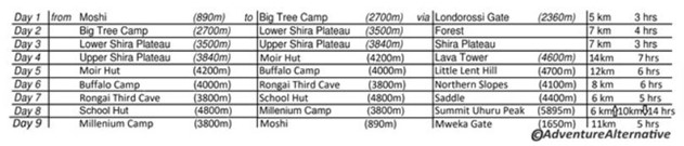 Northern Circuit Kilimanjaro Camps and Altitudes.JPG
