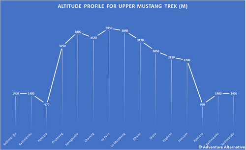 Altitude Profile Upper Mustang