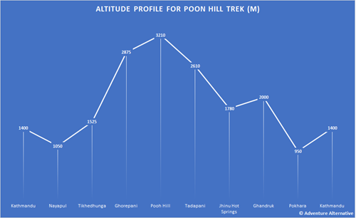 Poon Hill Altitude Profile