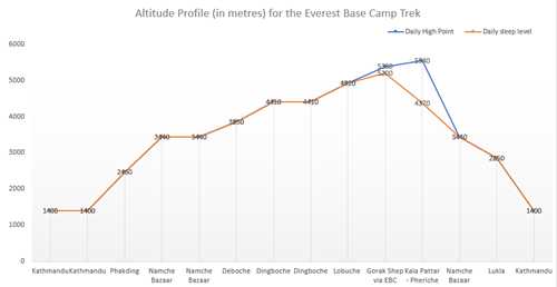 Everest base camp trek altitude profile