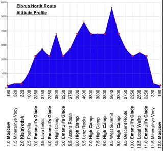 Elbrus_North_Altitude_Profile_colour_small.jpg