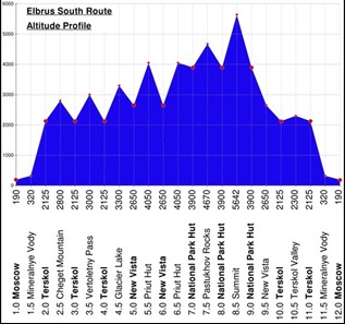 Elbrus_South_Altitude_Profile_colour_small.jpg