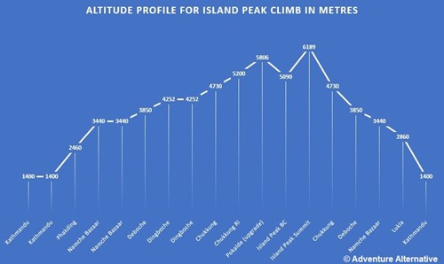 Island Peak Altitude Profile