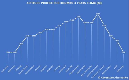 Khumbu 3 Peaks Altitude profile