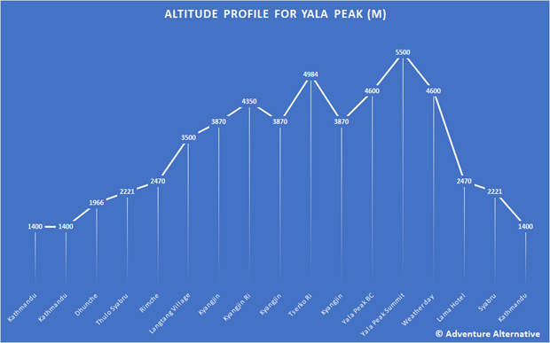Yala Peak Altitude Profile