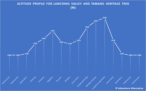Altitude Profile Langtang Valley and Tamang Heritage Trek