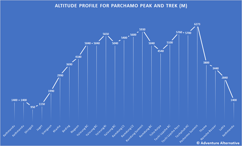Parchamo Peak Altitude Profile