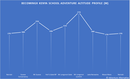 BecomingX Kenya School Adventure Altitude Profile