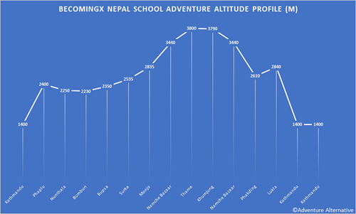 BecomingX Nepal School Trek Map