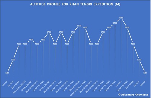 Khan Tengri Altitude profile