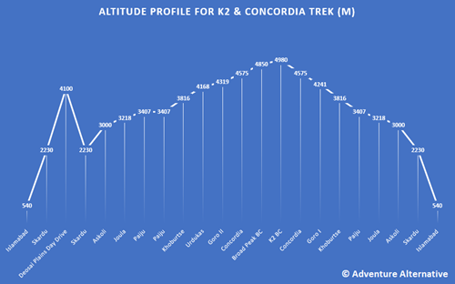 K2 and Concordia Altitude Profile