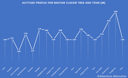 Bhutan Classic Trek and tour Altitude profile.png