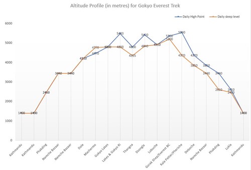 Gokyo trek Altitude profile