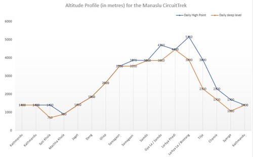 Manaslu Circuit Trek Altitude Profile